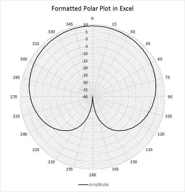 Excel Polar Plots Using Radar Chart
